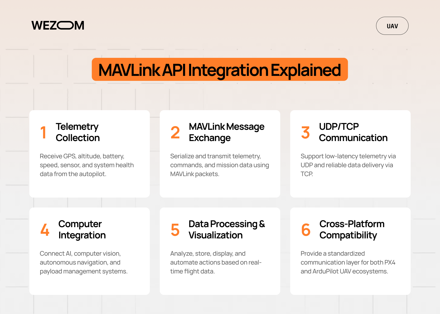 MAVLink API integration architecture for telemetry collection, message exchange, and UAV communication systems